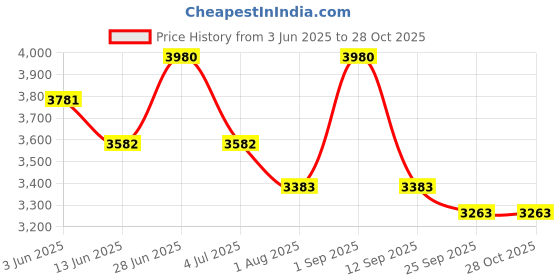 myntra.com KOSCH ELEMENTE UnisexSunglasses kosch elemente Price History Graph from 3 Jun 2025 to 27 Oct 2025