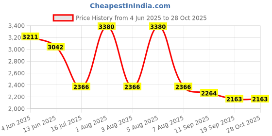 myntra.com KOSCH ELEMENTE UnisexSunglasses kosch elemente Price History Graph from 4 Jun 2025 to 27 Oct 2025