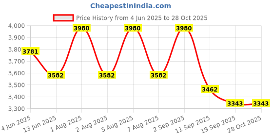 myntra.com KOSCH ELEMENTE UnisexSunglasses kosch elemente Price History Graph from 4 Jun 2025 to 27 Oct 2025