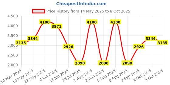 myntra.com KOSCH ELEMENTE UnisexSunglasses kosch elemente Price History Graph from 14 May 2025 to 8 Oct 2025