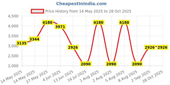 myntra.com KOSCH ELEMENTE UnisexSunglasses kosch elemente Price History Graph from 14 May 2025 to 27 Oct 2025
