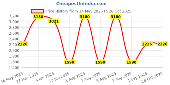 myntra.com KOSCH ELEMENTE UnisexSunglasses kosch elemente Price History Graph from 14 May 2025 to 27 Oct 2025