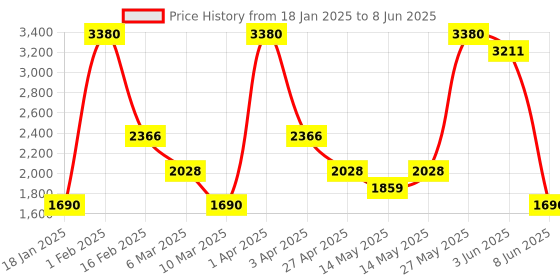 myntra.com KOSCH ELEMENTE Women Cateye Sunglasses With Polarised and UV Protected Lens 23816 kosch elemente Price History Graph from 18 Jan 2025 to 8 Jun 2025