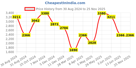 myntra.com KOSCH ELEMENTE Women Cateye Sunglasses With Polarised Lens KST 24803 C1 kosch elemente Price History Graph from 30 Aug 2024 to 24 Nov 2025