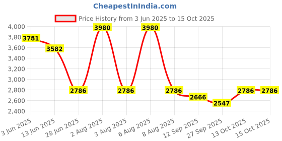 myntra.com KOSCH ELEMENTE Women Cateye Sunglasses With Polarised Lens KST 24816 C2-Gold kosch elemente Price History Graph from 3 Jun 2025 to 15 Oct 2025