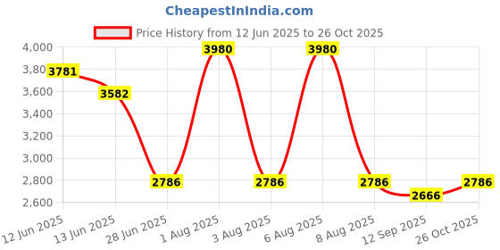 myntra.com KOSCH ELEMENTE Women Full Rim Sunglasses KST 24816 C3 kosch elemente Price History Graph from 12 Jun 2025 to 26 Oct 2025