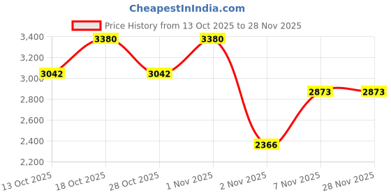 myntra.com KOSCH ELEMENTE Women Grey Lens & Purple Square Sunglasses with Polarised KS24416 C4 kosch elemente Price History Graph from 13 Oct 2025 to 28 Nov 2025