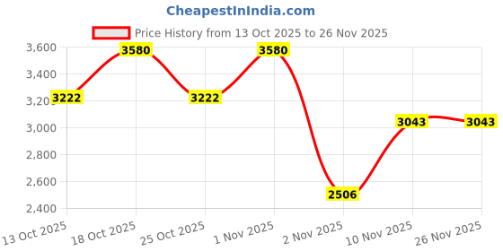 myntra.com KOSCH ELEMENTE Women Grey Lens & Silver-Toned Square Sunglasses with kosch elemente Price History Graph from 13 Oct 2025 to 25 Nov 2025