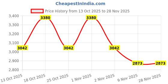 myntra.com KOSCH ELEMENTE Women Oval Sunglasses with Polarised Lens KFB24653S A55 kosch elemente Price History Graph from 13 Oct 2025 to 28 Nov 2025