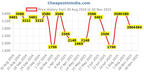myntra.com KOSCH ELEMENTE Women Oversized Sunglasses with UV Protected Lens kosch elemente Price History Graph from 30 Aug 2024 to 29 Nov 2025