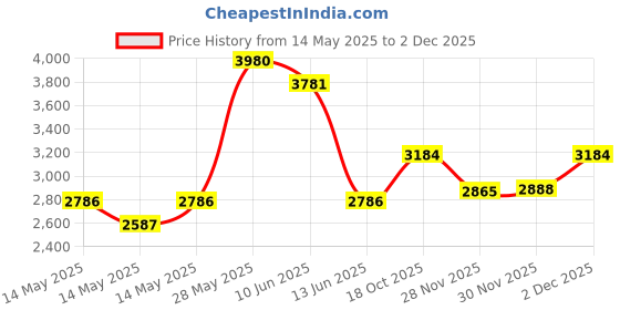 myntra.com KOSCH ELEMENTE Women Polarised Lens Round Sunglasses kosch elemente Price History Graph from 14 May 2025 to 2 Dec 2025