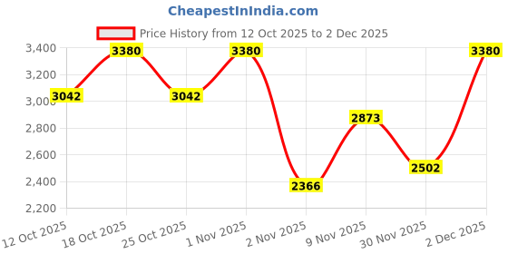 myntra.com KOSCH ELEMENTE Women Polarised Square Sunglasses KS24416 C3 kosch elemente Price History Graph from 12 Oct 2025 to 30 Nov 2025