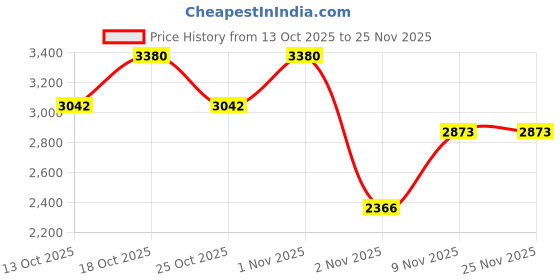 myntra.com KOSCH ELEMENTE Women Square Sunglasses With Polarised Lens kosch elemente Price History Graph from 13 Oct 2025 to 25 Nov 2025