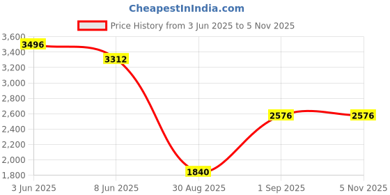 myntra.com KOSCH ELEMENTE Women Sunglasses kosch elemente Price History Graph from 3 Jun 2025 to 5 Nov 2025