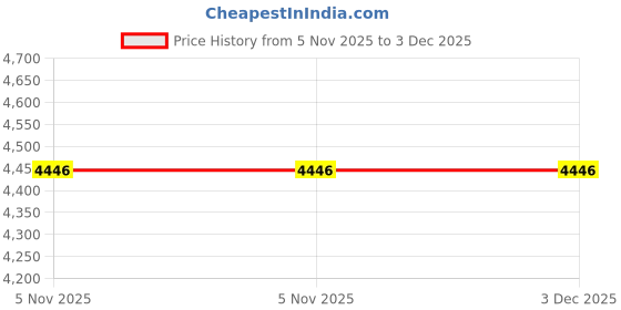 myntra.com KOSCH ELEMENTE Women Yellow Lens & Gold-Toned Cateye Sunglasses with kosch elemente Price History Graph from 5 Nov 2025 to 2 Dec 2025