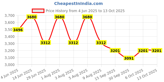 myntra.com KOSCH ELEMENTE WomenSunglasses kosch elemente Price History Graph from 4 Jun 2025 to 12 Oct 2025