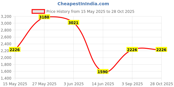 myntra.com KOSCH ELEMENTE WomenSunglasses kosch elemente Price History Graph from 15 May 2025 to 27 Oct 2025