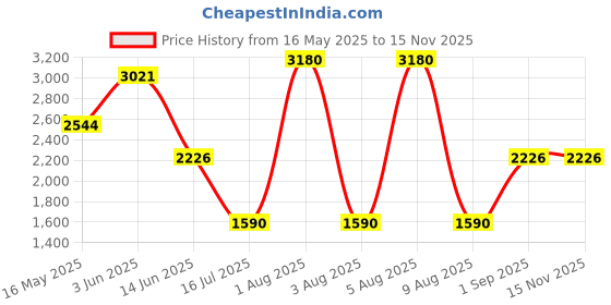 myntra.com KOSCH ELEMENTE WomenSunglasses kosch elemente Price History Graph from 16 May 2025 to 14 Nov 2025