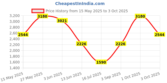 myntra.com KOSCH ELEMENTE WomenSunglasses kosch elemente Price History Graph from 15 May 2025 to 3 Oct 2025