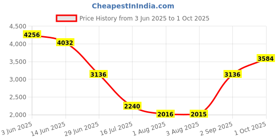 myntra.com KOSCH ELEMENTE WomenSunglasses kosch elemente Price History Graph from 3 Jun 2025 to 1 Oct 2025