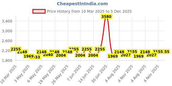 myntra.com Kosha Men Pack of 2 Colour-Blocked Calf Length Crew Length Socks kosha Price History Graph from 10 Mar 2025 to 5 Dec 2025