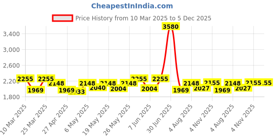 myntra.com Kosha Men Pack of 2 Colour-Blocked Calf Length Crew Length Socks kosha Price History Graph from 10 Mar 2025 to 5 Dec 2025