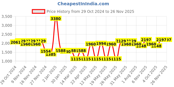 myntra.com Kosha Men Pack Of 2 Patterned Calf-Length Socks kosha Price History Graph from 29 Oct 2024 to 25 Nov 2025