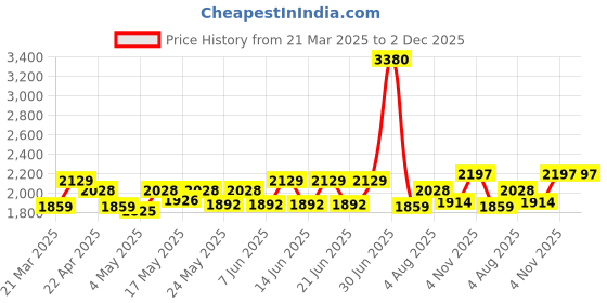 myntra.com Kosha Men Pack of 2 Printed Calf Length Crew Length Socks kosha Price History Graph from 21 Mar 2025 to 2 Dec 2025