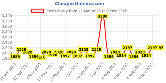 myntra.com Kosha Men Pack of 2 Printed Calf Length Crew Length Socks kosha Price History Graph from 21 Mar 2025 to 2 Dec 2025