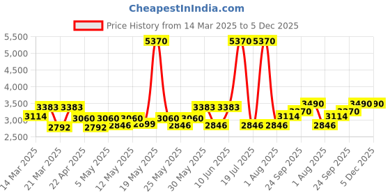 myntra.com Kosha Men Pack Of 3 Calf-Length Socks kosha Price History Graph from 14 Mar 2025 to 5 Dec 2025