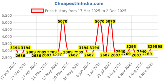 myntra.com Kosha Men Pack Of 3 Calf-Length Socks kosha Price History Graph from 17 Mar 2025 to 2 Dec 2025