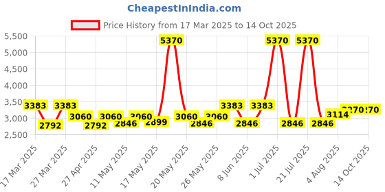 myntra.com Kosha Men Pack Of 3 Calf-Length Socks kosha Price History Graph from 17 Mar 2025 to 14 Oct 2025