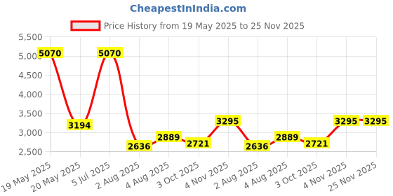 myntra.com Kosha Men Pack Of 3 Calf-Length Socks kosha Price History Graph from 19 May 2025 to 25 Nov 2025