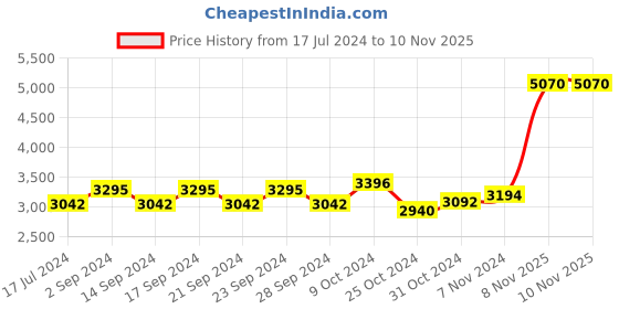myntra.com Kosha Men Pack Of 3 Wool Blend Warm Colourblocked Regular Length Socks kosha Price History Graph from 17 Jul 2024 to 9 Nov 2025