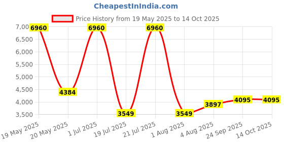 myntra.com Kosha Men Pack Of 4 Checked Merino Wool Crew Length Socks kosha Price History Graph from 19 May 2025 to 14 Oct 2025