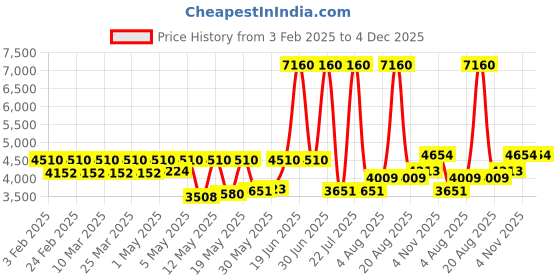 myntra.com Kosha Men Pack Of 4 Merino Wool Cushioned Crew-Length Socks kosha Price History Graph from 3 Feb 2025 to 4 Dec 2025