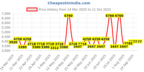 myntra.com Kosha Men Pack of 4 Patterned Crew Length Socks kosha Price History Graph from 14 Mar 2025 to 11 Oct 2025