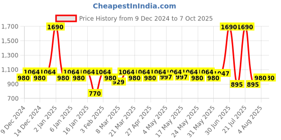 myntra.com Kosha Men Patterned Calf-Length Socks kosha Price History Graph from 9 Dec 2024 to 7 Oct 2025