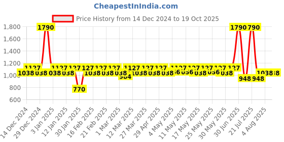 myntra.com Kosha Men Patterned Calf Length Socks kosha Price History Graph from 14 Dec 2024 to 19 Oct 2025