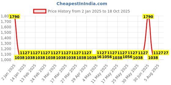 myntra.com Kosha Men Patterned Calf Length Socks kosha Price History Graph from 2 Jan 2025 to 18 Oct 2025
