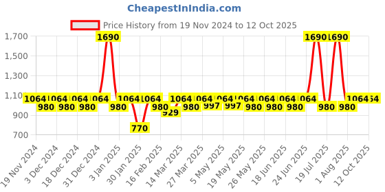 myntra.com Kosha Men Printed Calf Length Socks kosha Price History Graph from 19 Nov 2024 to 12 Oct 2025
