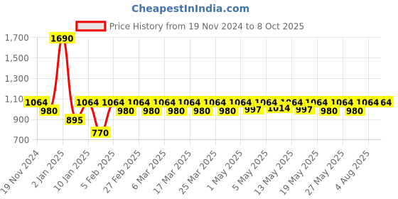 myntra.com Kosha Men Printed Calf Length Socks kosha Price History Graph from 19 Nov 2024 to 8 Oct 2025