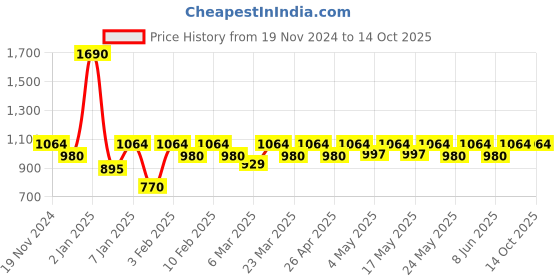 myntra.com Kosha Men Printed Calf Length Socks kosha Price History Graph from 19 Nov 2024 to 13 Oct 2025