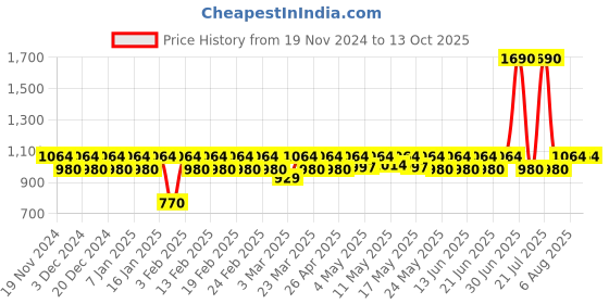 myntra.com Kosha Men Printed Calf Length Socks kosha Price History Graph from 19 Nov 2024 to 12 Oct 2025