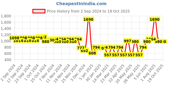 myntra.com Kosha Men Warm Colourblocked Regular Length Socks kosha Price History Graph from 2 Sep 2024 to 18 Oct 2025