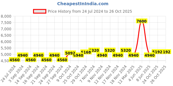 myntra.com Kosha Men's Merino Wool & Bamboo Lightweight Heat Retention Thermal Top kosha Price History Graph from 24 Jul 2024 to 25 Oct 2025