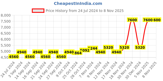myntra.com Kosha Men's Merino Wool & Bamboo Lightweight Heat Retention Thermal Top kosha Price History Graph from 24 Jul 2024 to 7 Nov 2025