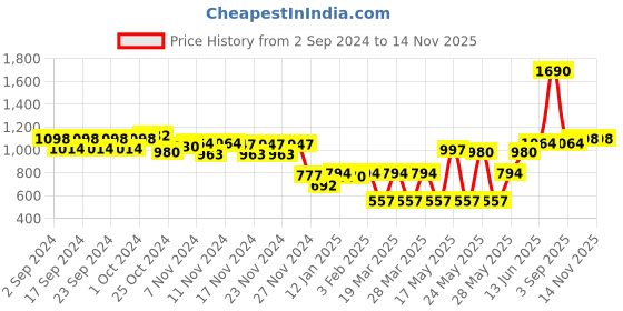 myntra.com Kosha Men's Wool Blend Warm Colourblocked Regular Length Socks kosha Price History Graph from 2 Sep 2024 to 11 Nov 2025