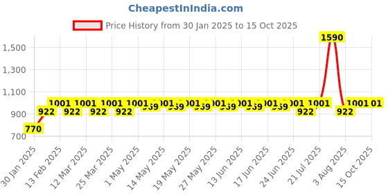 myntra.com Kosha Merino Wool Formal Socks kosha Price History Graph from 30 Jan 2025 to 15 Oct 2025