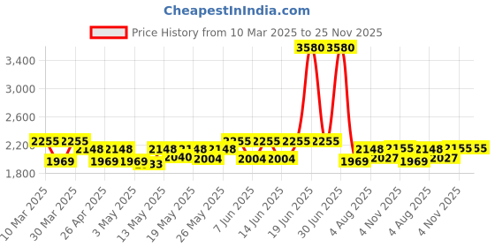 myntra.com Kosha Pack of 2 Men Color Blocked Calf Length Socks kosha Price History Graph from 10 Mar 2025 to 25 Nov 2025